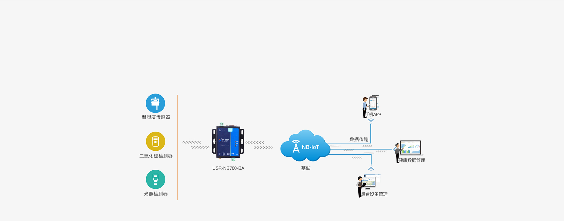 全頻段NB-IOT DTU的農(nóng)業(yè)聯(lián)網(wǎng)監(jiān)測