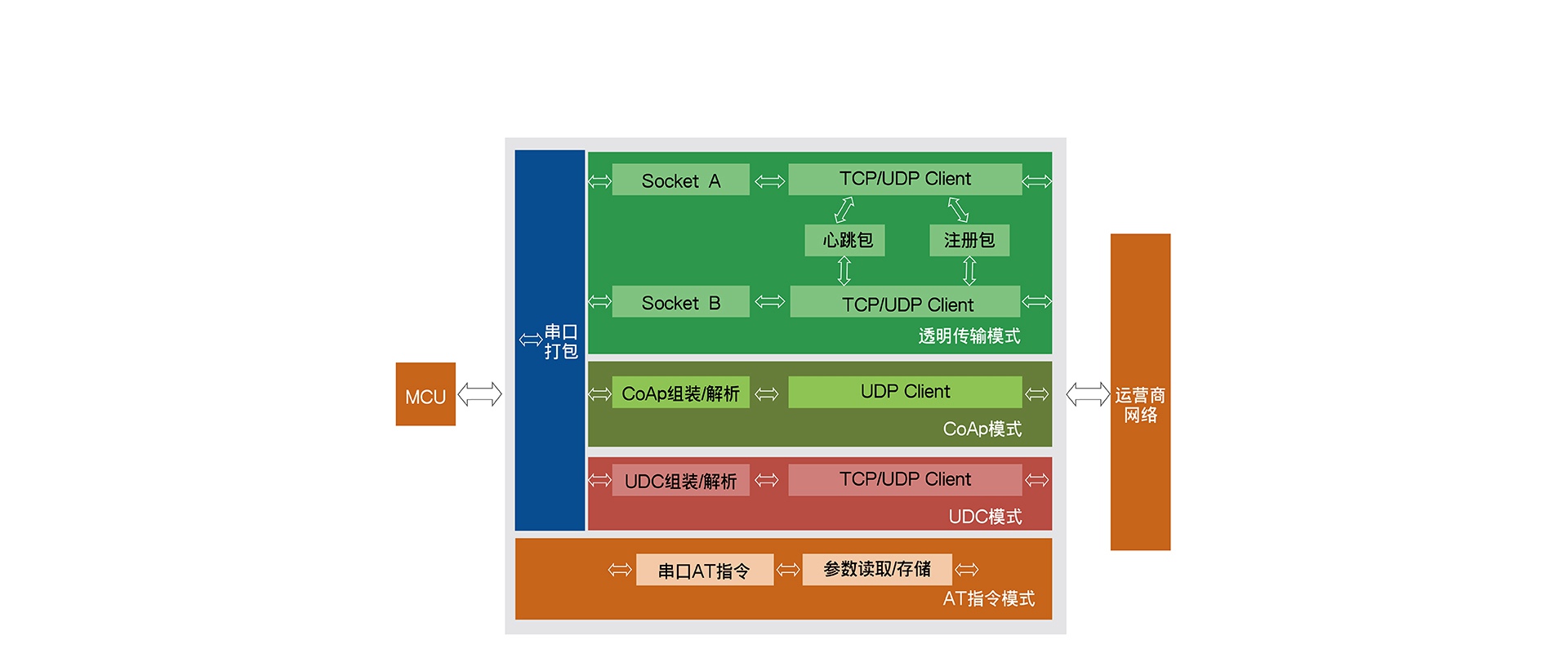 全頻段NB-IOT DTU的功能結(jié)構(gòu)