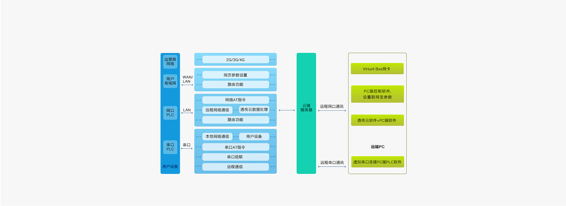 雙網(wǎng)口PLC云網(wǎng)關功能結構圖