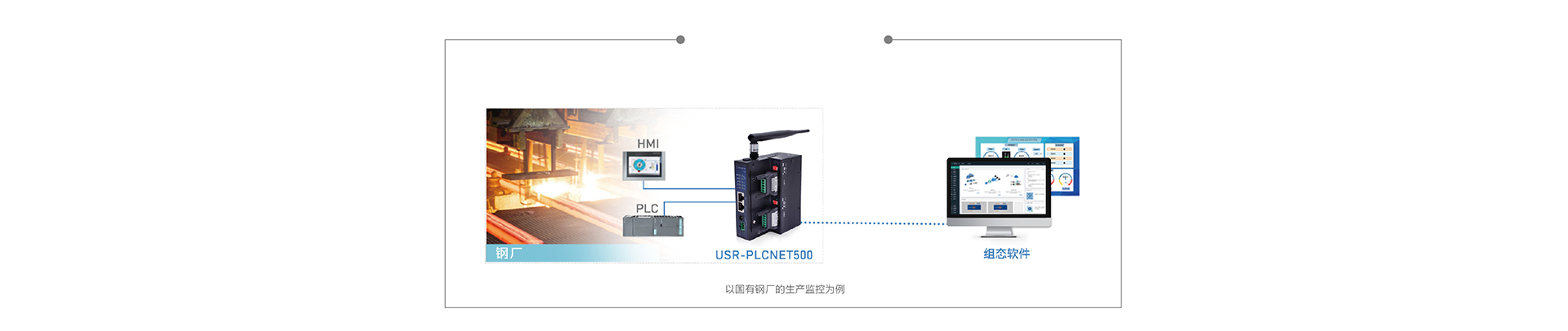 雙網(wǎng)口PLC云網(wǎng)關對接遠端組態(tài)