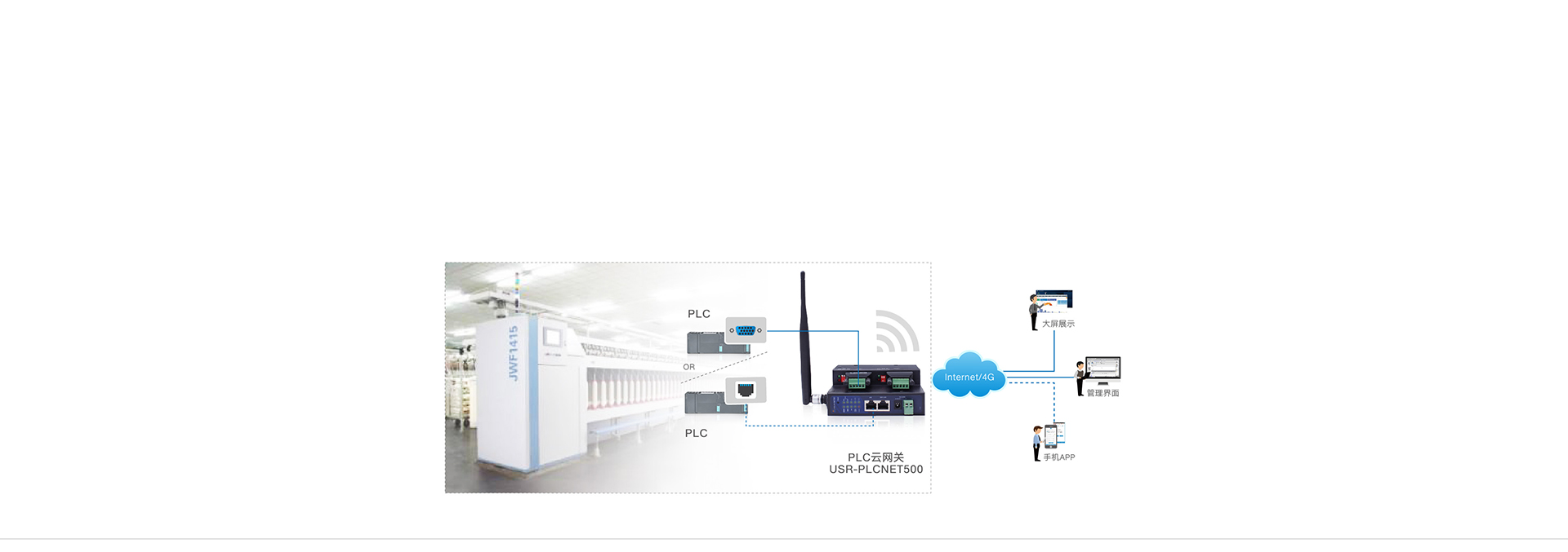 雙網(wǎng)口PLC云網(wǎng)關紡織產(chǎn)線傳輸解決方案