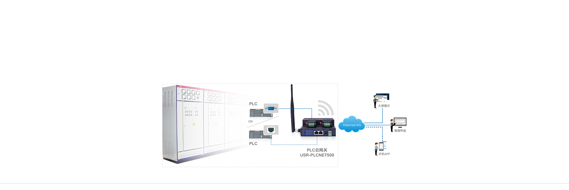 雙網(wǎng)口PLC云網(wǎng)關配電箱監(jiān)控傳輸解決方案