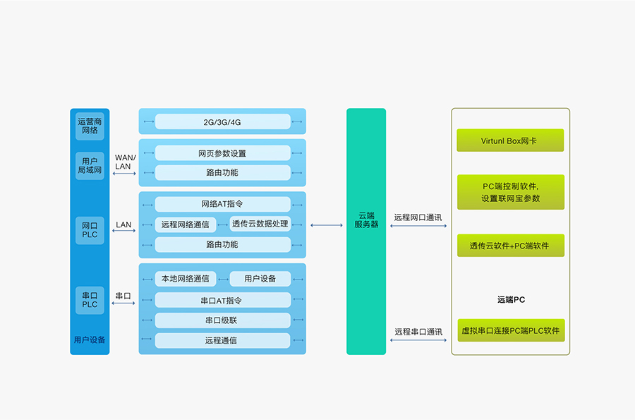 雙網(wǎng)口PLC云網(wǎng)關功能結構圖