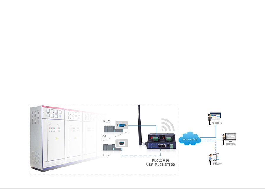 雙網(wǎng)口PLC云網(wǎng)關配電箱監(jiān)控傳輸解決方案