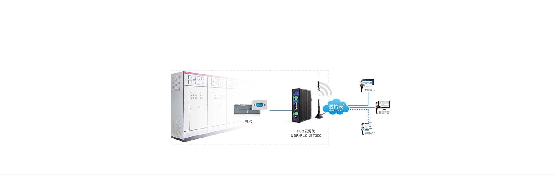 單串口工業(yè)PLC云網(wǎng)關(guān)配電箱監(jiān)控應(yīng)用案例