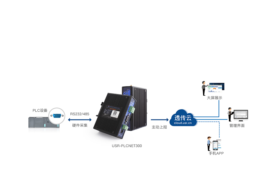 單串口工業(yè)PLC云網(wǎng)關(guān)快速采集，主動上報