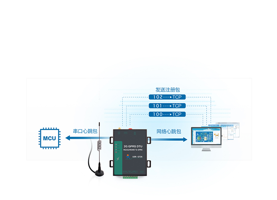 高性價(jià)比GPRS DTU注冊(cè)包+心跳包