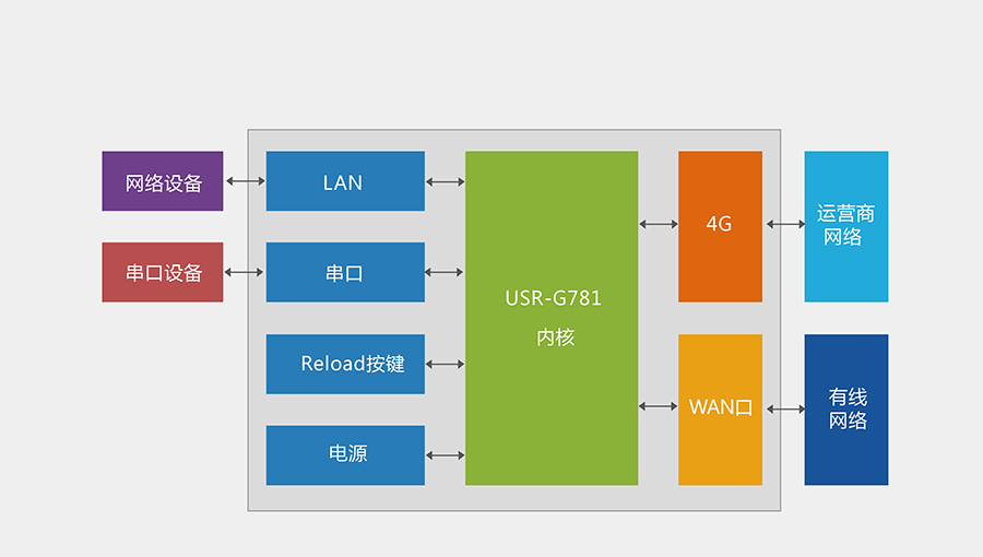 RS232/485串口透傳功能的4G工業(yè)路由器的產(chǎn)品細(xì)節(jié)功能結(jié)構(gòu)圖