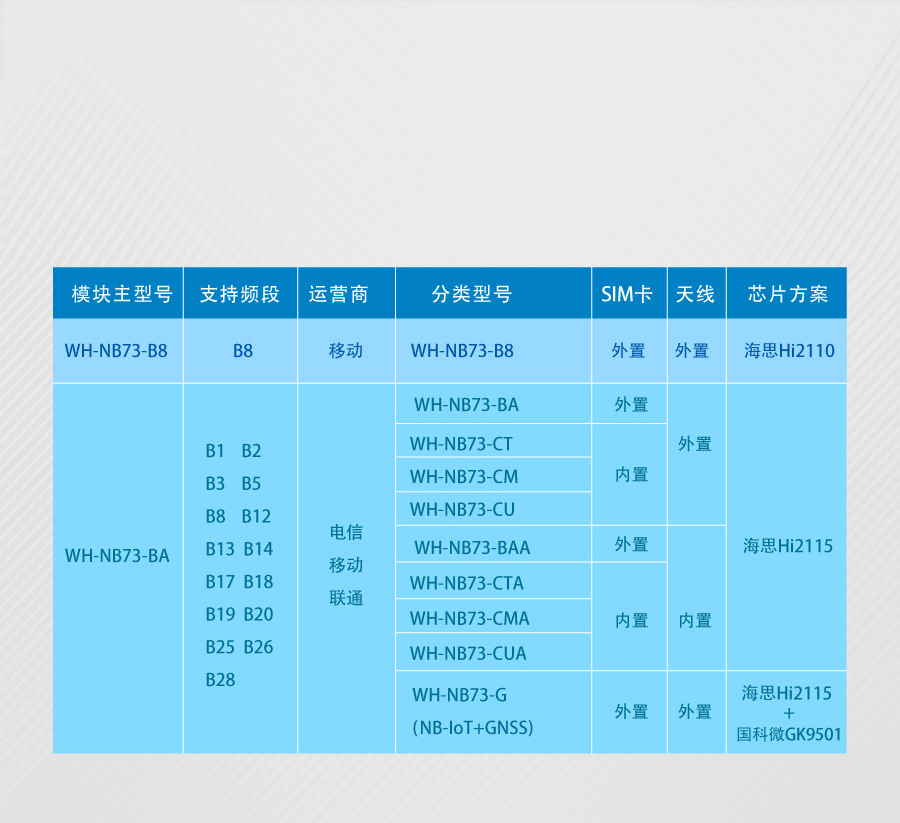 nbiot定位模塊的選型表