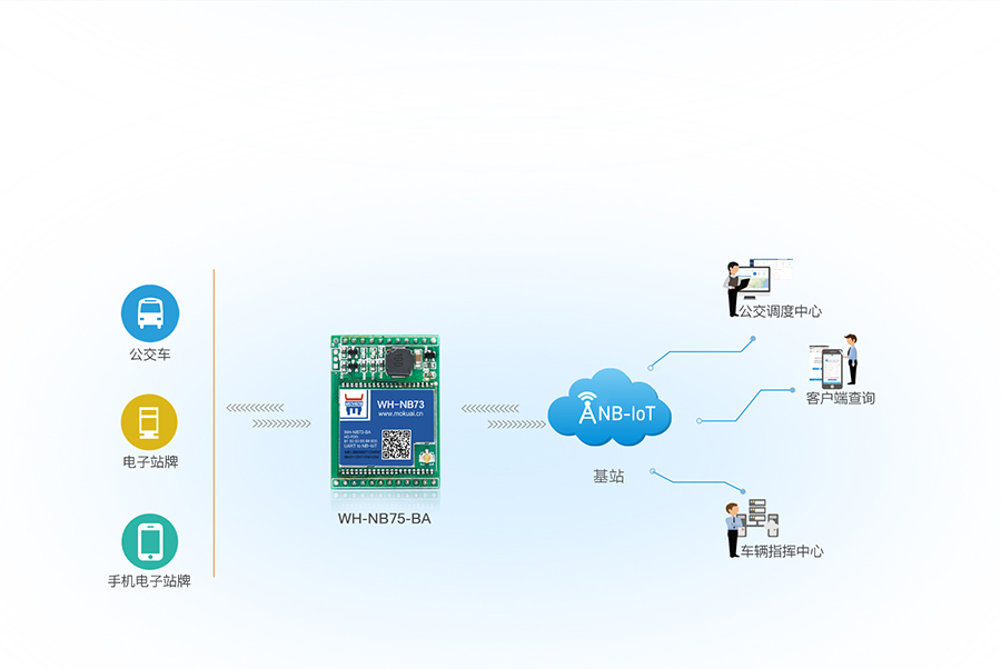 插針式NB-IoT模塊公交實時數(shù)據(jù)采集監(jiān)測案例