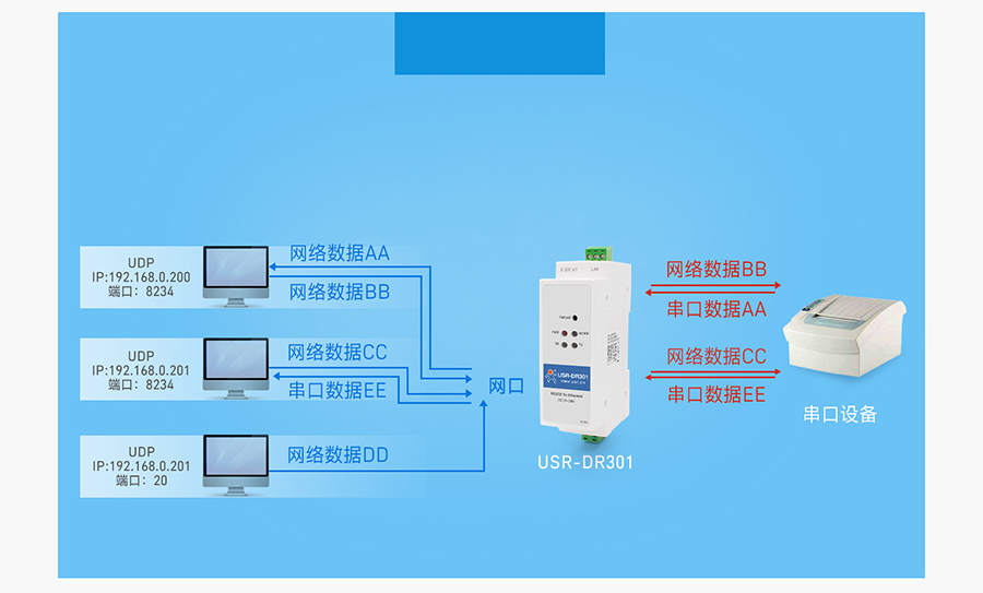 導(dǎo)軌式RS232串口服務(wù)器UDP Server工作模式