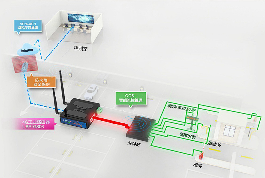 工業(yè)路由器的應(yīng)用場景：訪問限制，門禁環(huán)境