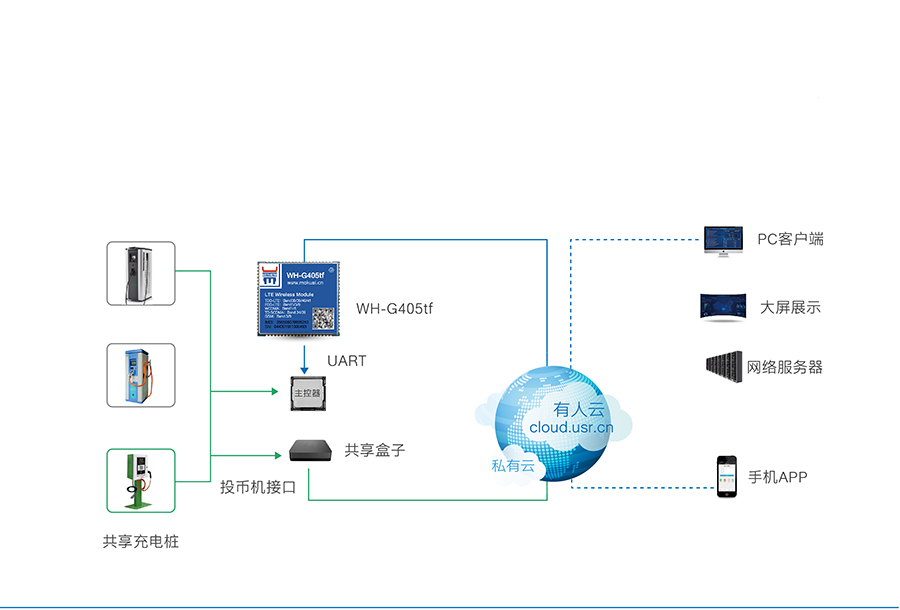 全網(wǎng)通4G透傳模塊5模13頻 _串口轉(zhuǎn)LTE模組智能充電樁解決方案