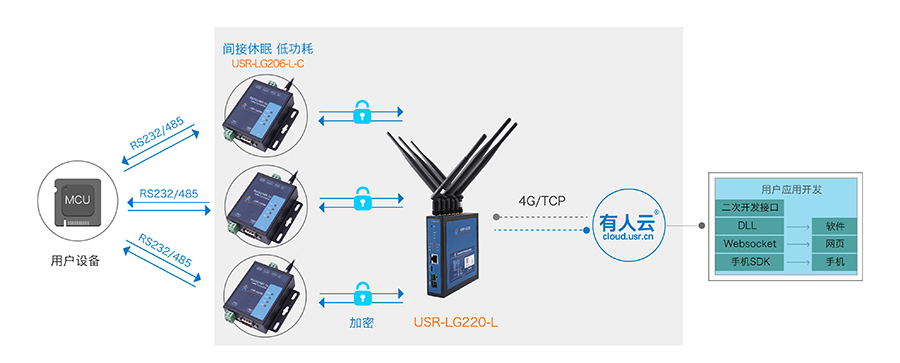 LoRa無線通訊協(xié)議的喚醒輪詢模式