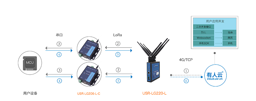 LoRa無線通訊協(xié)議的透傳模式