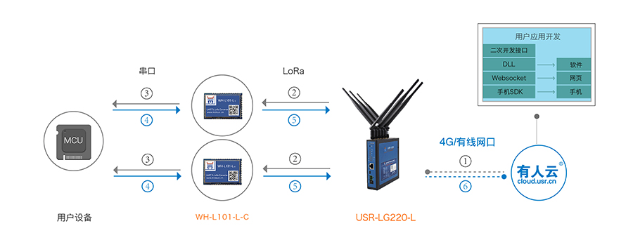 LoRa無線通訊協(xié)議的透傳模式