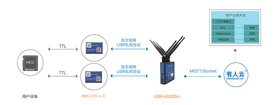 LoRa無線通訊協(xié)議的喚醒輪詢模式