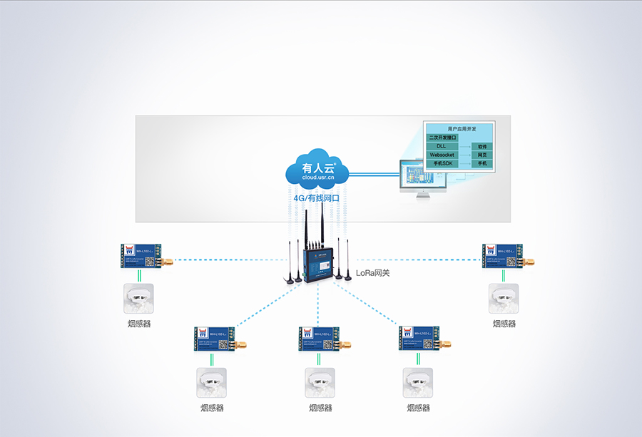 LoRa星形模塊的煙感報(bào)警解決方案