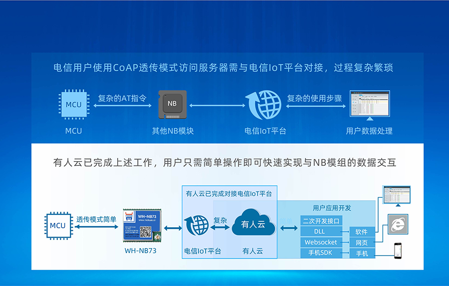 全頻段nb-iot模塊_物聯(lián)網nbiot模組有人云快速接電信IoT