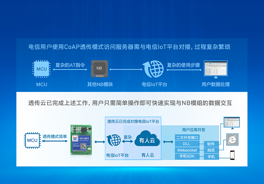 插針式NB-IoT模塊可快速對接電信IoT