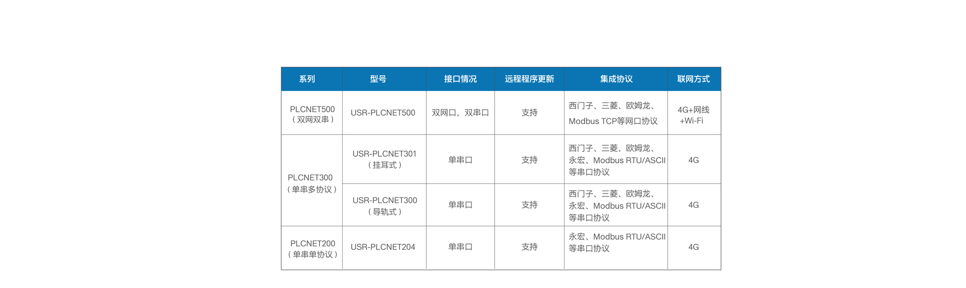 雙網(wǎng)口PLC云網(wǎng)關產(chǎn)品參數(shù)