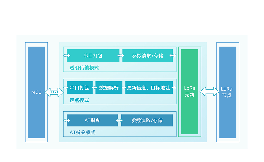 LoRa點(diǎn)對點(diǎn)模塊功能結(jié)構(gòu)