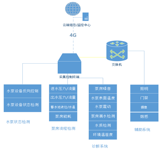 智慧供水泵房監(jiān)測(cè)系統(tǒng)解決方案拓補(bǔ)圖