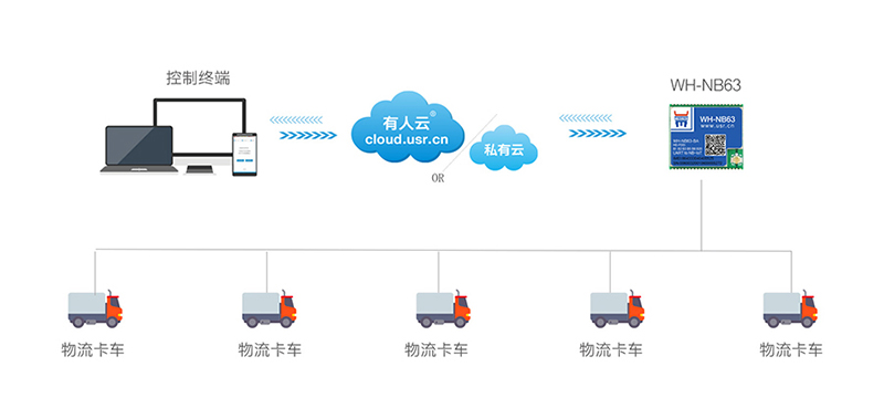 NB-IoT模塊NB63物流定位跟蹤聯(lián)網(wǎng)傳輸案例