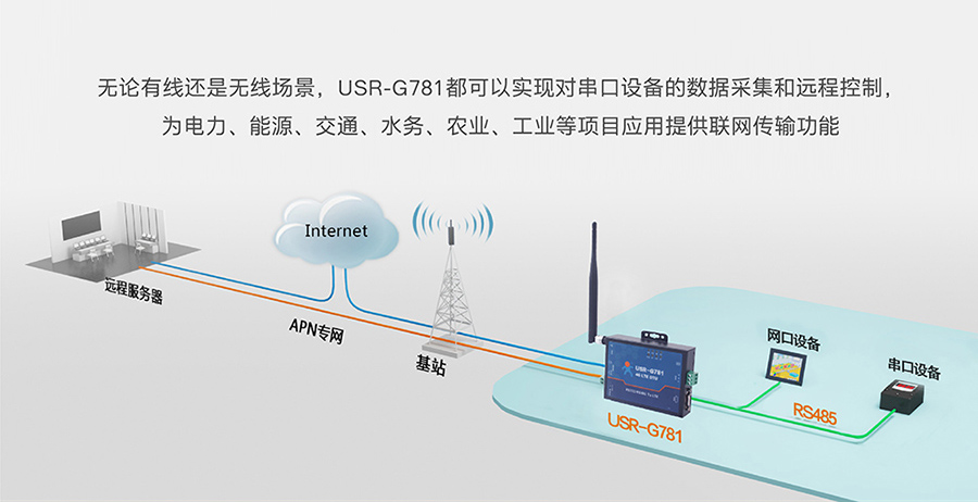 工業(yè)路由器圖片G781：常見(jiàn)聯(lián)網(wǎng)方案