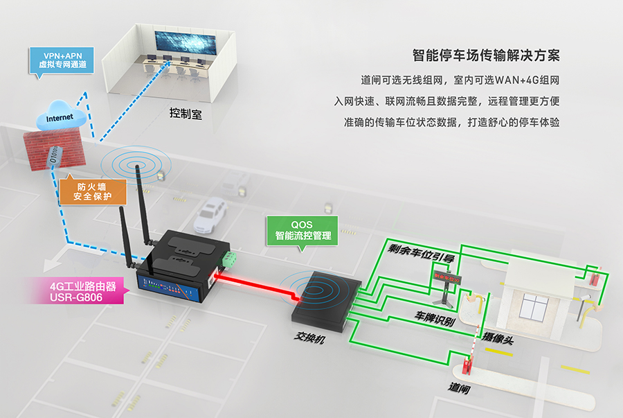 工業(yè)路由器G806：智能停車道閘解決方案