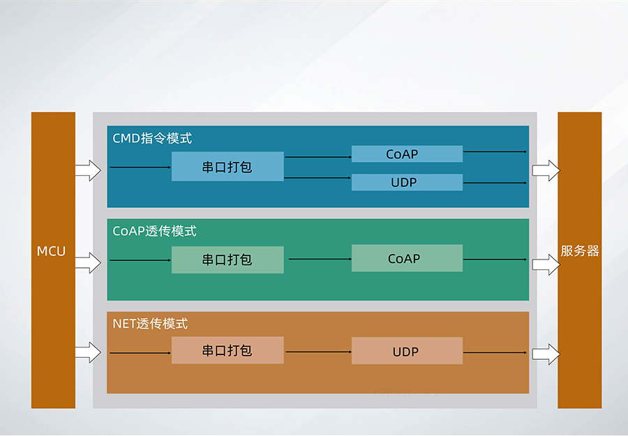 nbiot定位模塊的工作模式