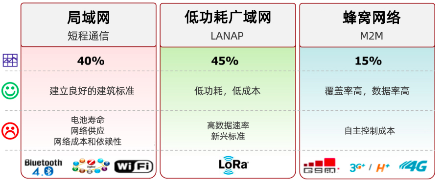 LPWAN，LoRa和LoRaWAN技術(shù)分別是什么,與其他技術(shù)的對比優(yōu)缺點是什么