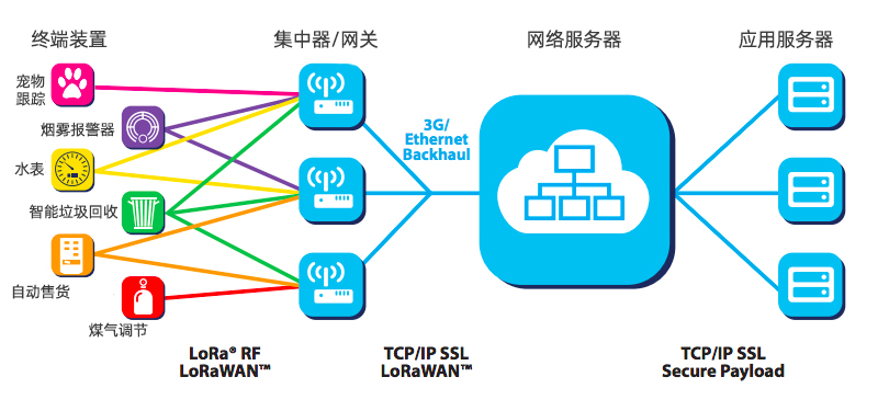 LoRa和LoRaWAN網絡結構部署在什么拓撲中