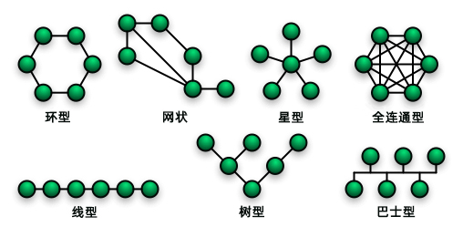 RS485的網(wǎng)絡拓撲形式