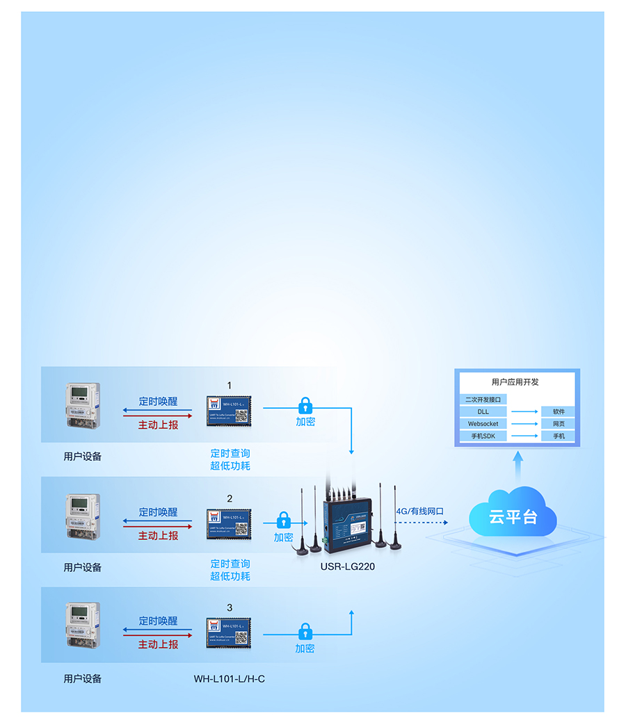 lora無線網(wǎng)關的節(jié)點主動上報模式