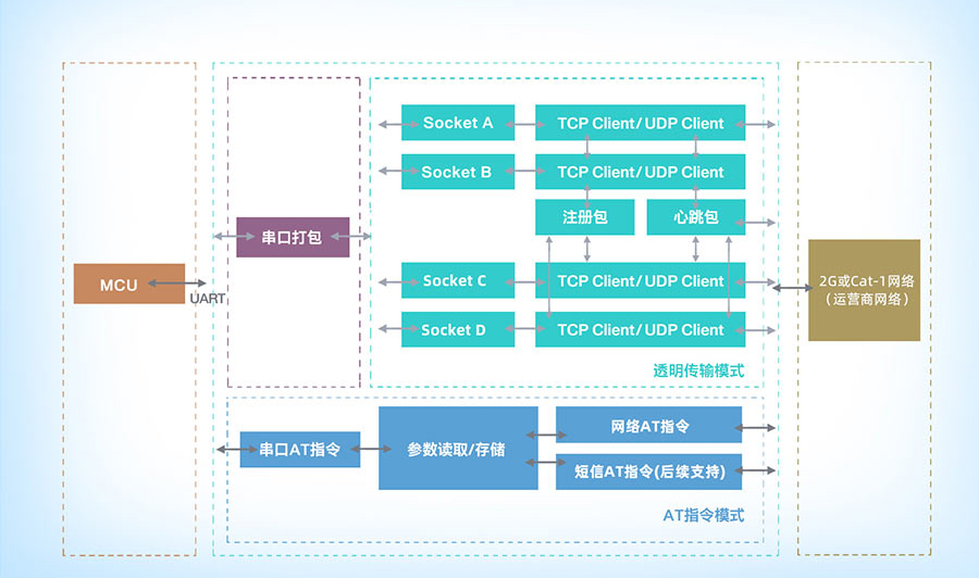 cat1的功能結(jié)構(gòu)