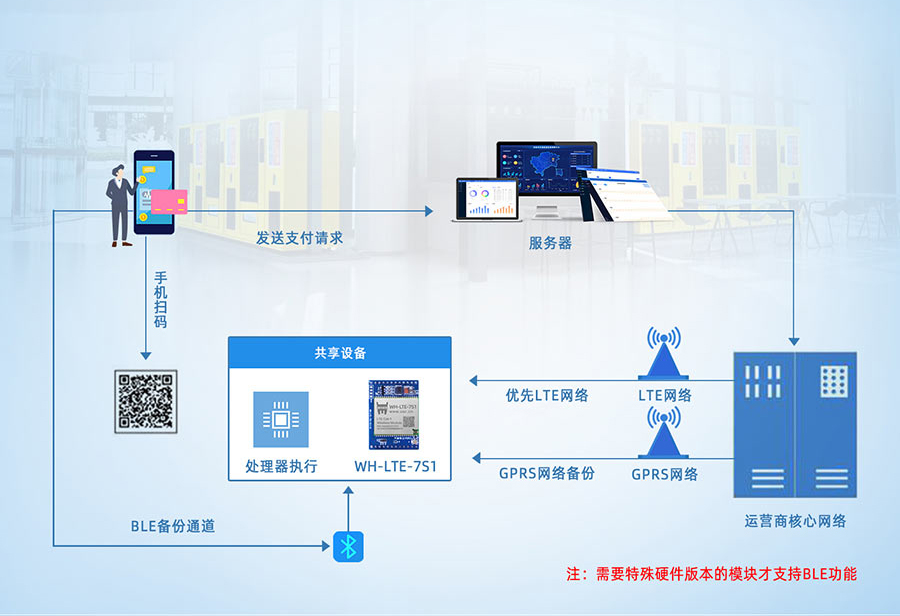 共享支付的應(yīng)用