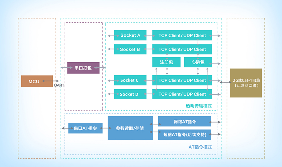 cat1功能結(jié)構(gòu)