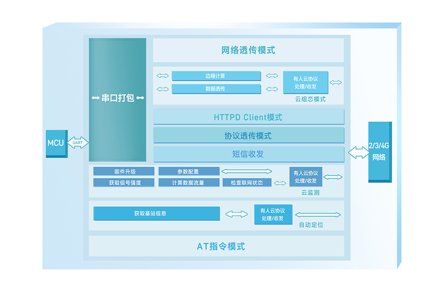 SMART DTU功能結構