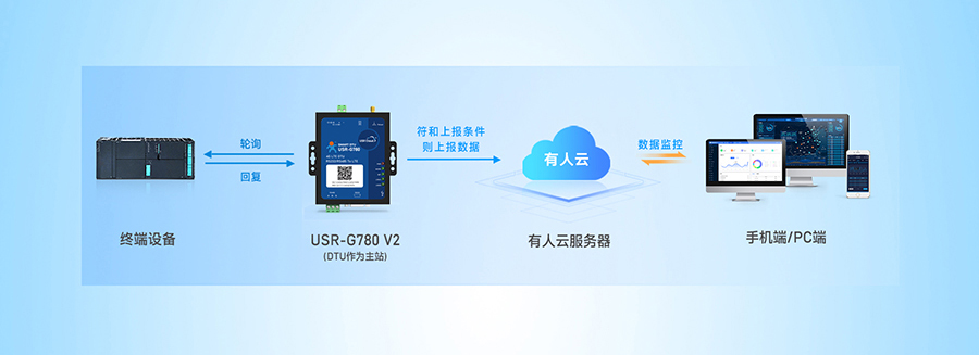 SMART DTU： 設備數(shù)據(jù)采集——邊緣采集