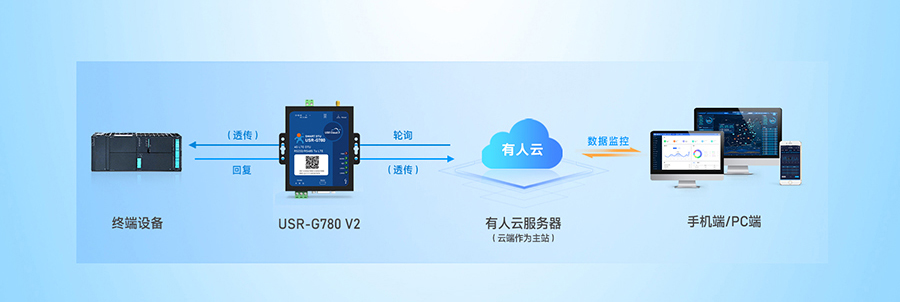 SMART DTU： 設備數(shù)據(jù)采集——云端輪詢