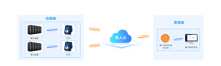 SMART DTU實現(xiàn)“設備”與“軟件”