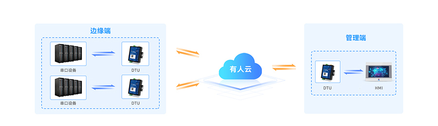 SMART DTU：實現(xiàn)“設備”與“設備”