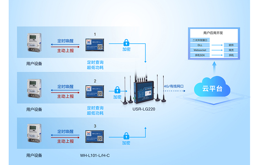 LoRa無(wú)線網(wǎng)關(guān)：多種工作模式應(yīng)用廣，時(shí)分復(fù)用干擾小