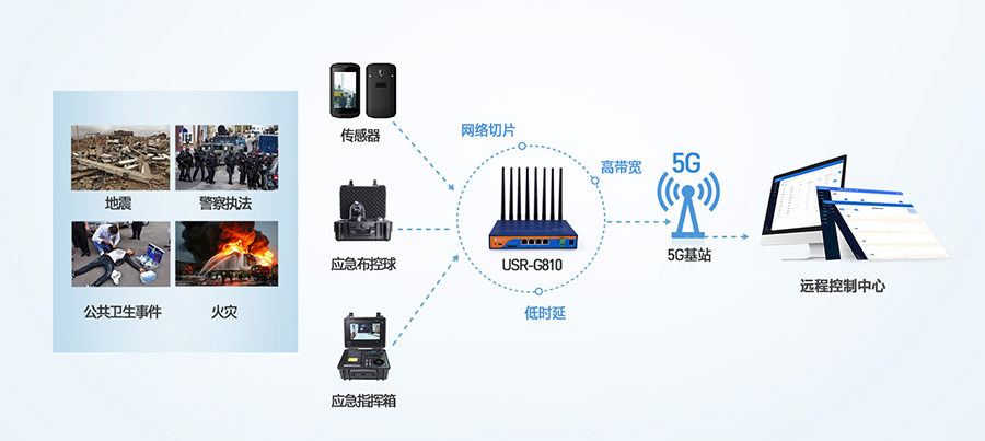 工業(yè)5G路由器：應(yīng)急救援5G傳輸解決方案