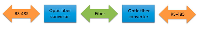 通過光纖擴展RS485網(wǎng)絡(luò)