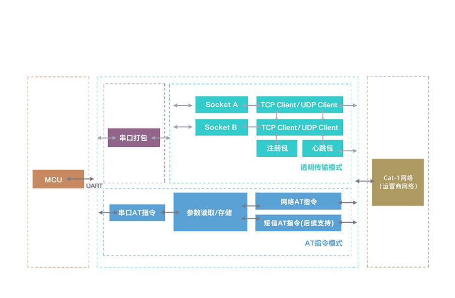 全能型cat-1模塊的功能結(jié)構(gòu)