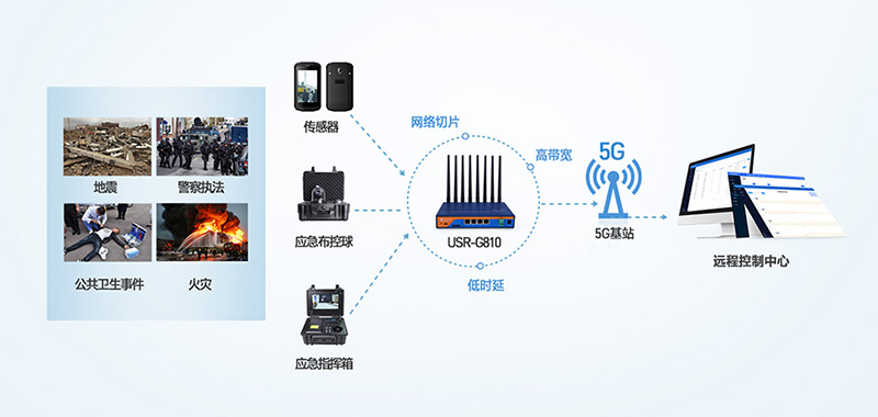 5G工業(yè)路由器應(yīng)急臺應(yīng)用