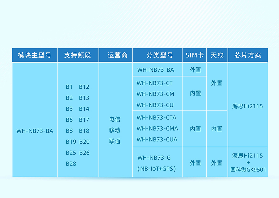 全頻段nb-iot模塊_物聯(lián)網nbiot模組選型表