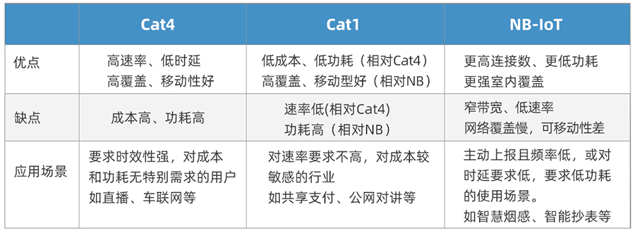 Cat-1與Cat-4應(yīng)用區(qū)別